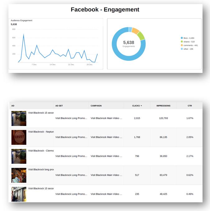 Facebook Engagement Results and Statistics based on Facebook Ads created by The Digital Bakery Digital Marketing Agency in Dundalk Louth