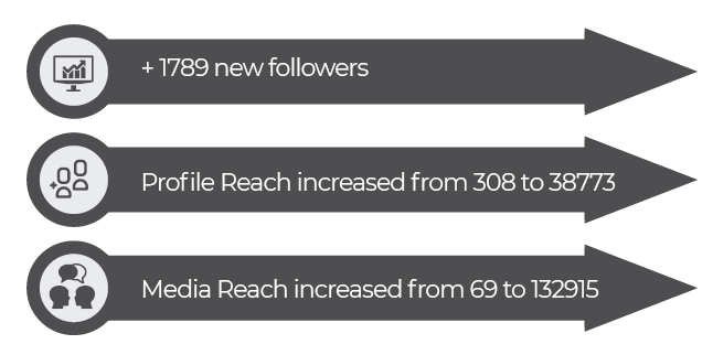 Shaws Department Stores Social Media Campaign Followers, Profile and Media Reach Results Created By The Digital Bakery Creative Agency in Dundalk Louth
